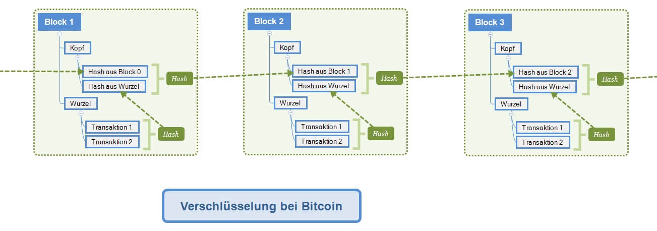 Blockchain-Verschlüsselung.