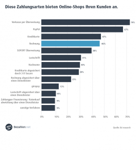 IBI Research zeigt, dass 46 % der Online-Shops ihren Kunden Kontokäufe anbieten