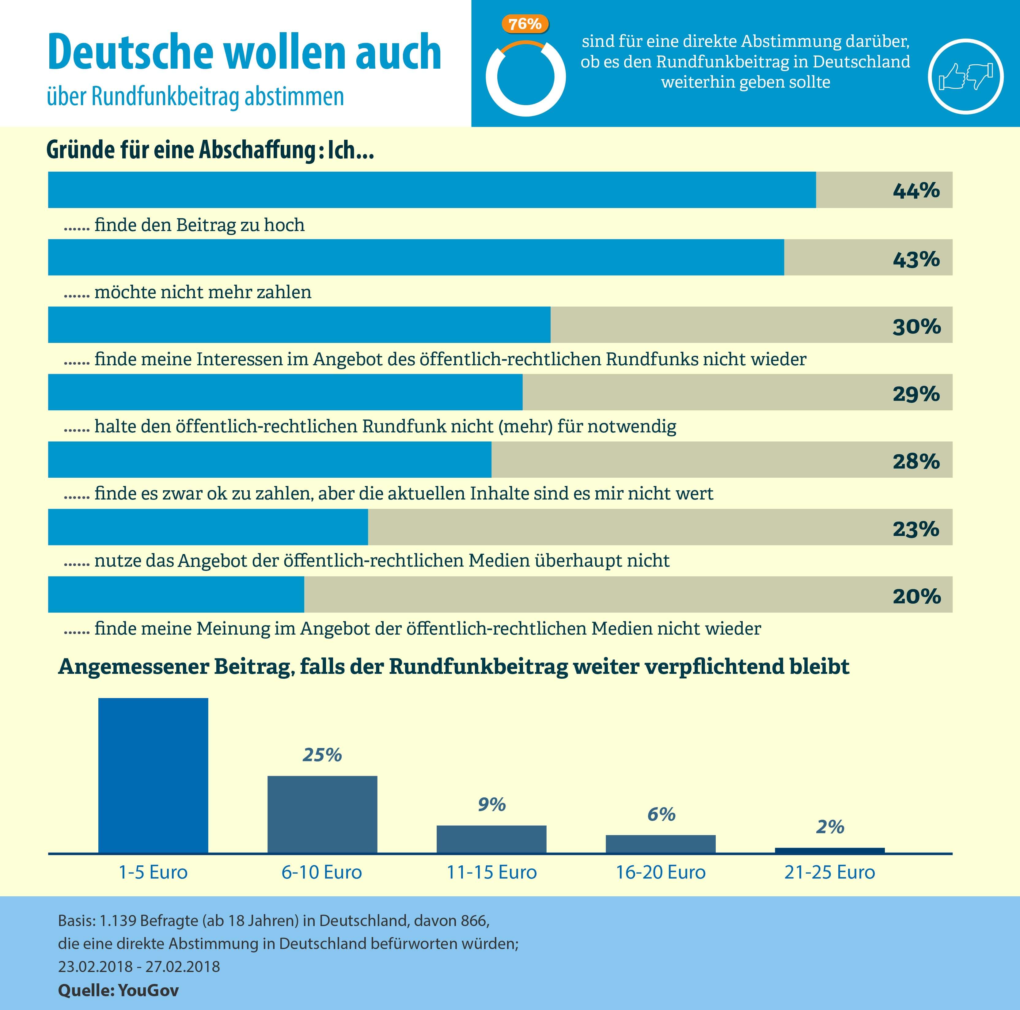 Stellungnahme zur Gebühr für eine Funklizenz