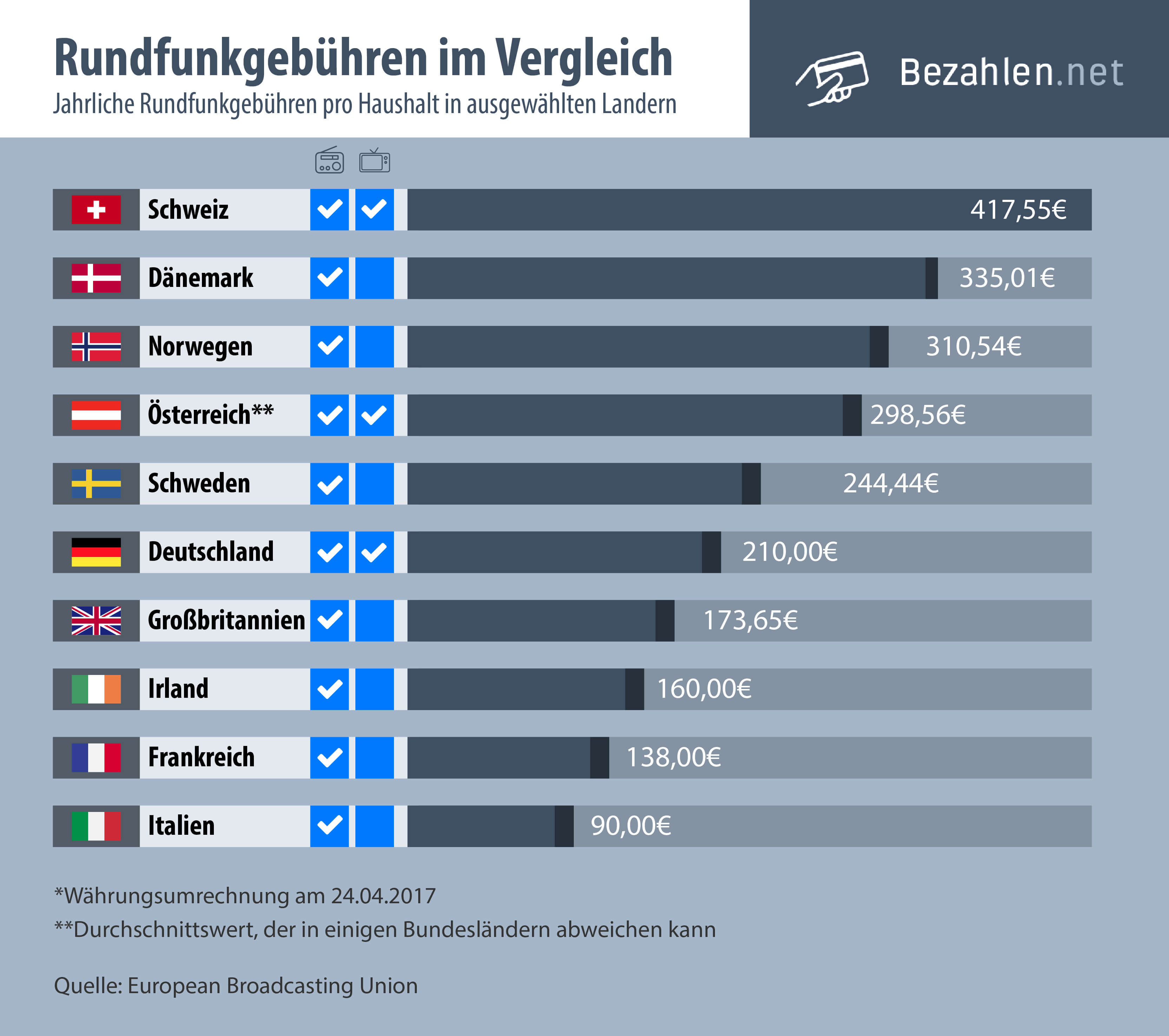 Internationale Rundfunkgebühren