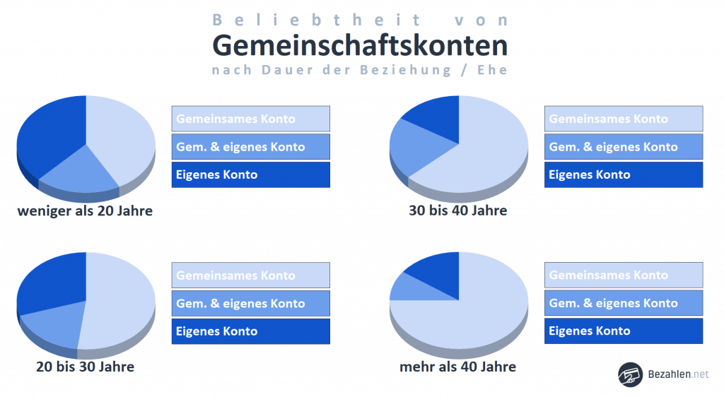 Gegenseitige Konten hängen auch von der Dauer der Beziehung ab