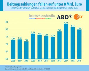 Einnahmen aus dem Ende der Lizenz