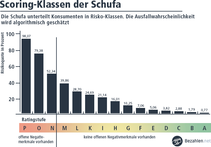 Schufa-Scoring-Kurse