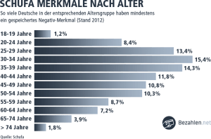 So erfahren Sie, welche Daten die Schufa für Sie gespeichert hat